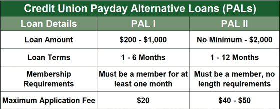 Credit Unions PALs Compared Credit Unions PALs Compared