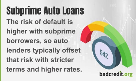 Subprime Auto Loans The risk of default is higher with subprime borrowers, so auto lenders typically offset that risk with stricter terms and higher rates. Subprime Auto Loans The risk of default is higher with subprime borrowers, so auto lenders typically offset that risk with stricter terms and higher rates.