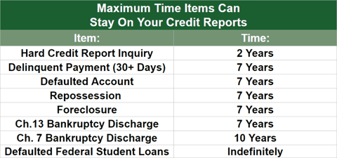 Time on Credit Reports Chart Time on Credit Reports Chart