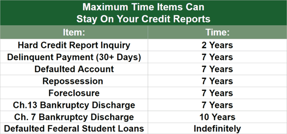 Time on Credit Reports Chart Time on Credit Reports Chart