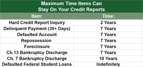 Credit Report Time Chart
