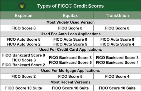 Types of FICO Credit Scores Chart