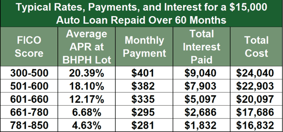 Example of BHPH Auto Loan Rates Example of BHPH Auto Loan Rates