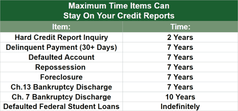 Time on Credit Reports Chart