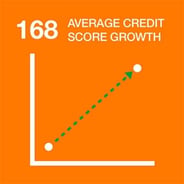Graphic of MAF credit score improvement