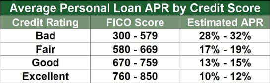 Average Personal Loan APR by Credit Score Average Personal Loan APR by Credit Score