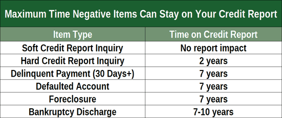 Maximum time negative items can stay on credit reports chart Maximum time negative items can stay on credit reports chart