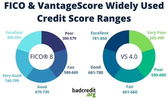 FICO and VantageScore credit score ranges FICO and VantageScore credit score ranges