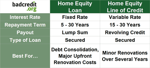 Home Equity Loan vs. Line of Credit Chart