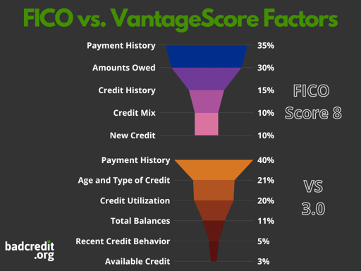 FICO vs VantageScore Factors FICO vs VantageScore Factors