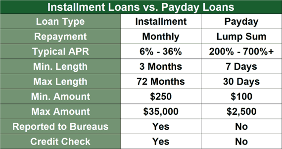 Chart comparing personal installment and payday loans Chart comparing personal installment and payday loans