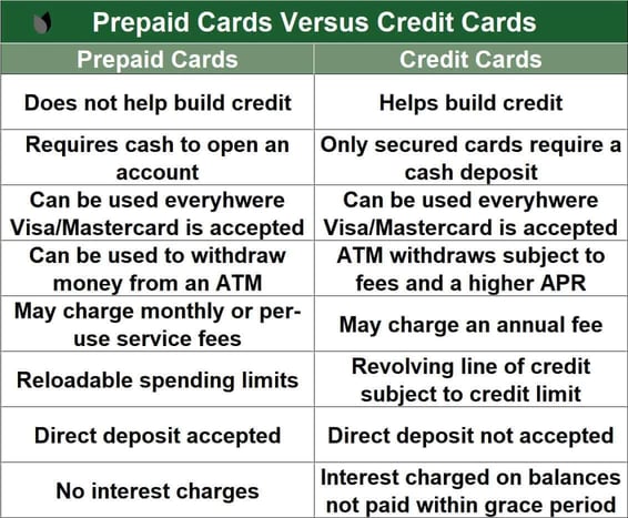 Prepaid Cards vs. Credit Cards Prepaid Cards vs. Credit Cards
