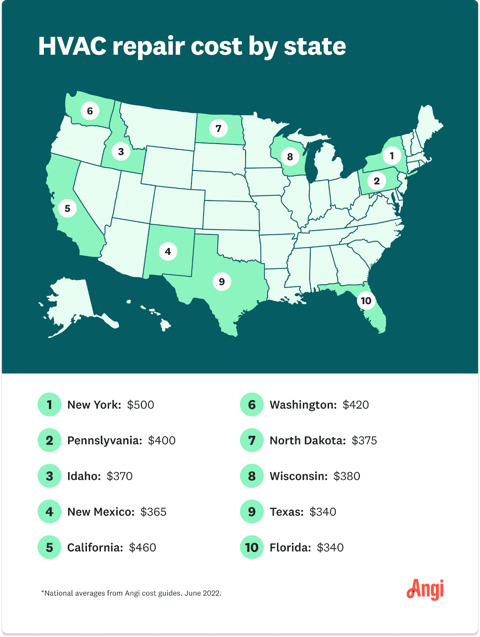 HVAC Repair Cost by State