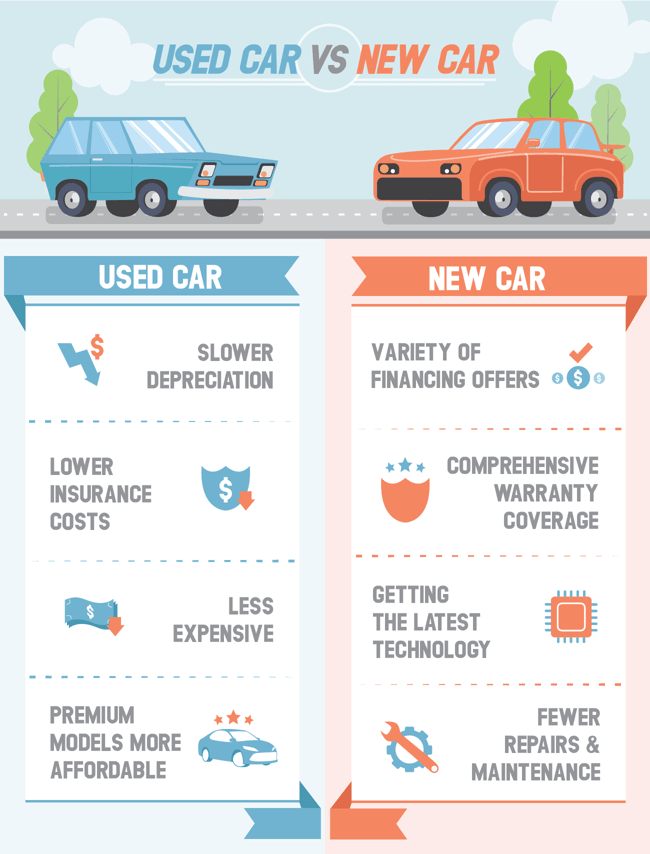 Buying New vs. Used Cars Comparison Buying New vs. Used Cars Comparison