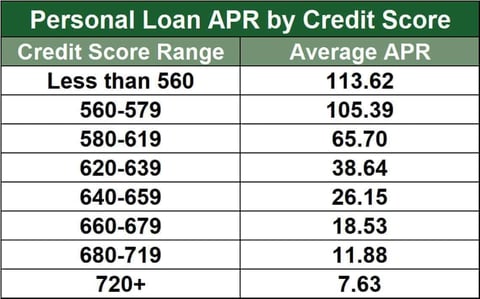 Loan APR by credit score graphic