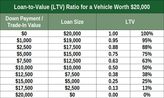 How a down payment or trade in lowers your LTV ratio How a down payment or trade in lowers your LTV ratio