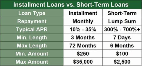 Installment loans versus short-term loans
