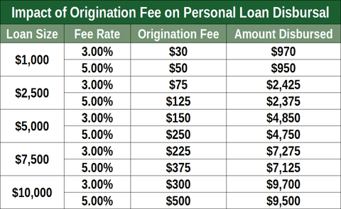 Origination fee examples