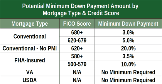 Potential mortgage down payments and credit score requirements Potential mortgage down payments and credit score requirements