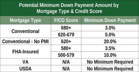 down payment and credit score requirements by mortgage type