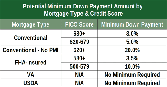 down payment and credit score requirements by mortgage type down payment and credit score requirements by mortgage type