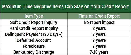 Time negative items can remain on credit report Time negative items can remain on credit report