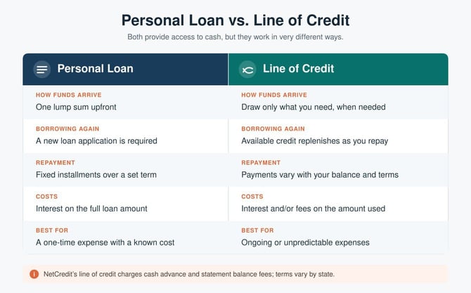 personal loan versus line of credit comparison chart, netcredit