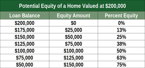 Potential equity of a home 