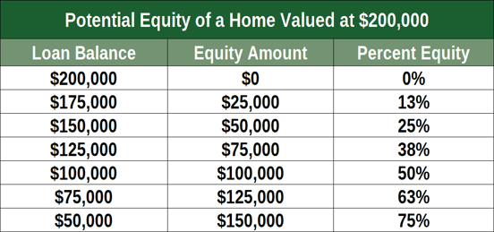 Potential equity of a home
Potential equity of a home
