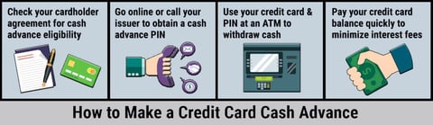 Steps to withdraw a cash advance from a credit card