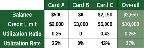 Credit utilization example across three card accounts
