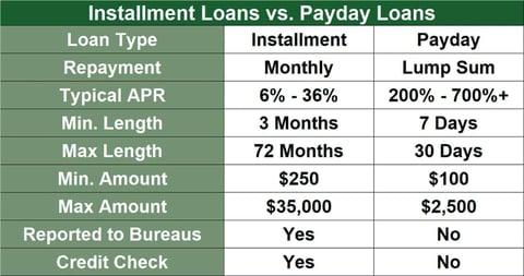 table comparing installment and payday loans