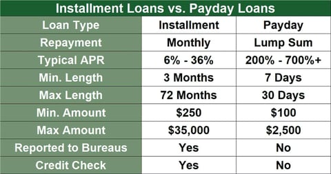 table comparing installment and payday loans table comparing installment and payday loans