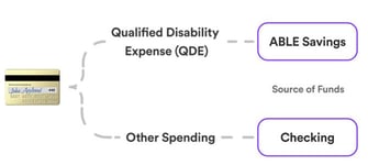qualified disability expense routing