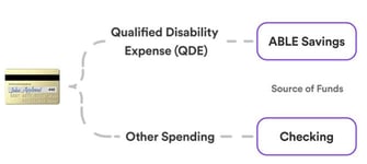 qualified disability expense routing qualified disability expense routing