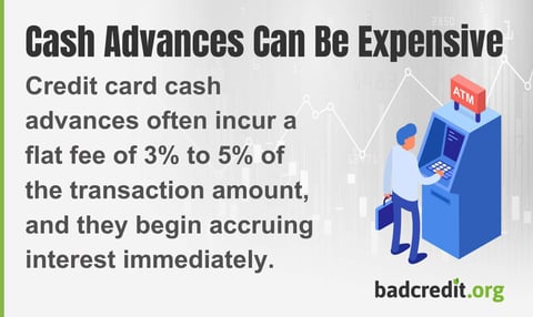 Cash Advances Can Be Expensive Credit card cash advances often incur a flat fee of 3% to 5% of the transaction amount, and they begin accruing interest immediately