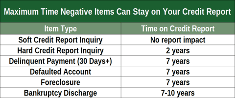 Chart Showing Shelf Life of Negative Credit Report Accounts Chart Showing Shelf Life of Negative Credit Report Accounts