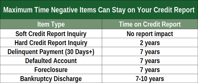 Time items can remain on credit reports Time items can remain on credit reports