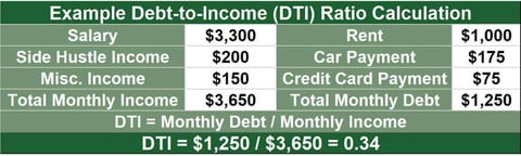Debt to income ratio example graphic