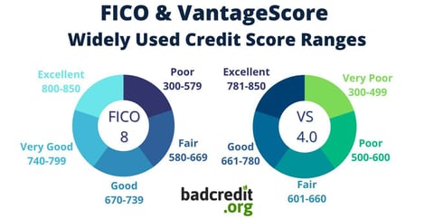 FICO and VantageScore credit score ranges