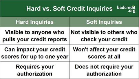 comparison of hard and soft credit inquiries