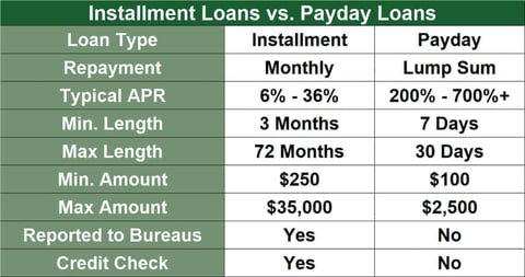 Installment vs. payday loans chart