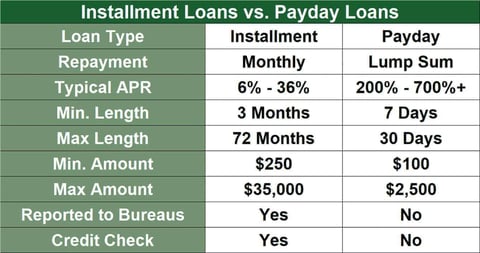 Installment vs. payday loans chart Installment vs. payday loans chart