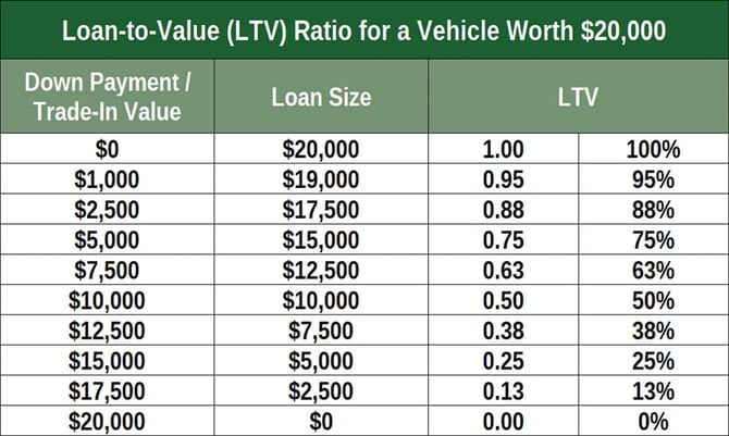 LTV ratio table LTV ratio table