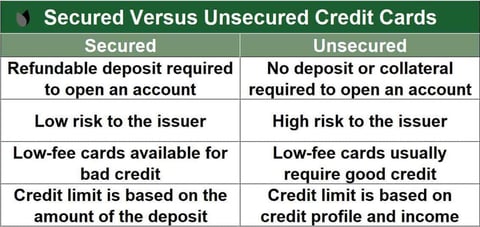 table comparing secured and unsecured cards