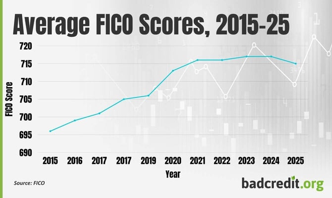 Graph of the Average FICO scores from 2015 to 2025 Graph of the Average FICO scores from 2015 to 2025