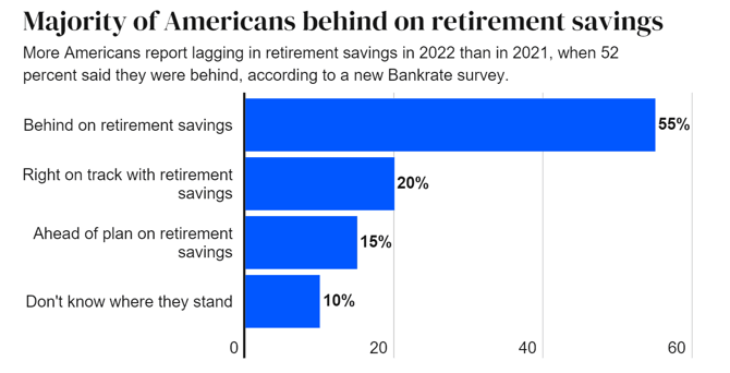 Chart showing results of a Bankrate retirement survey Chart showing results of a Bankrate retirement survey