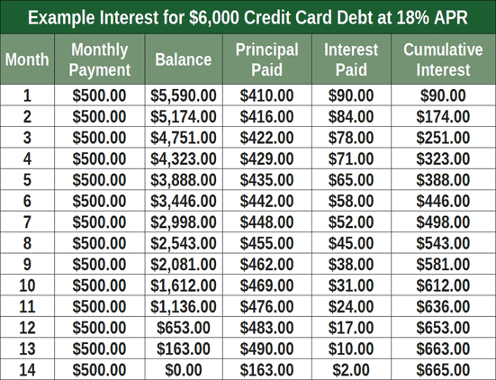 Example of credit card interest charges Example of credit card interest charges