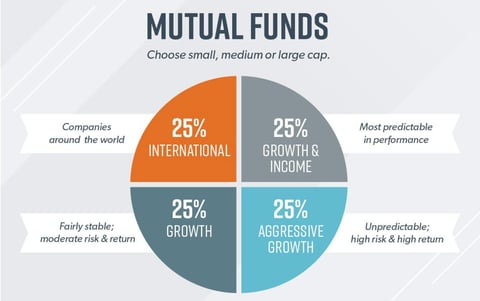 Mutual funds pie chart