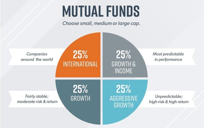 Mutual funds pie chart Mutual funds pie chart